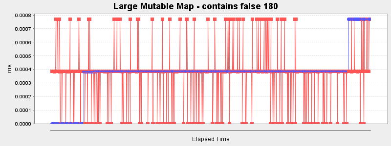 Large Mutable Map - contains false 180
